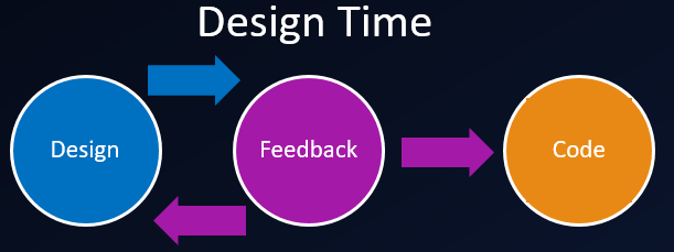 Design the API and Seek Immediate, Recurring Feedback